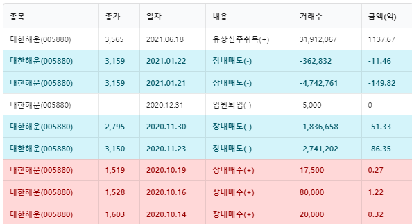 대한해운 주요주주 거래내역