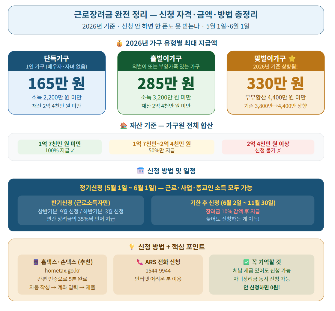 근로장려금 신청하는 방법 요약