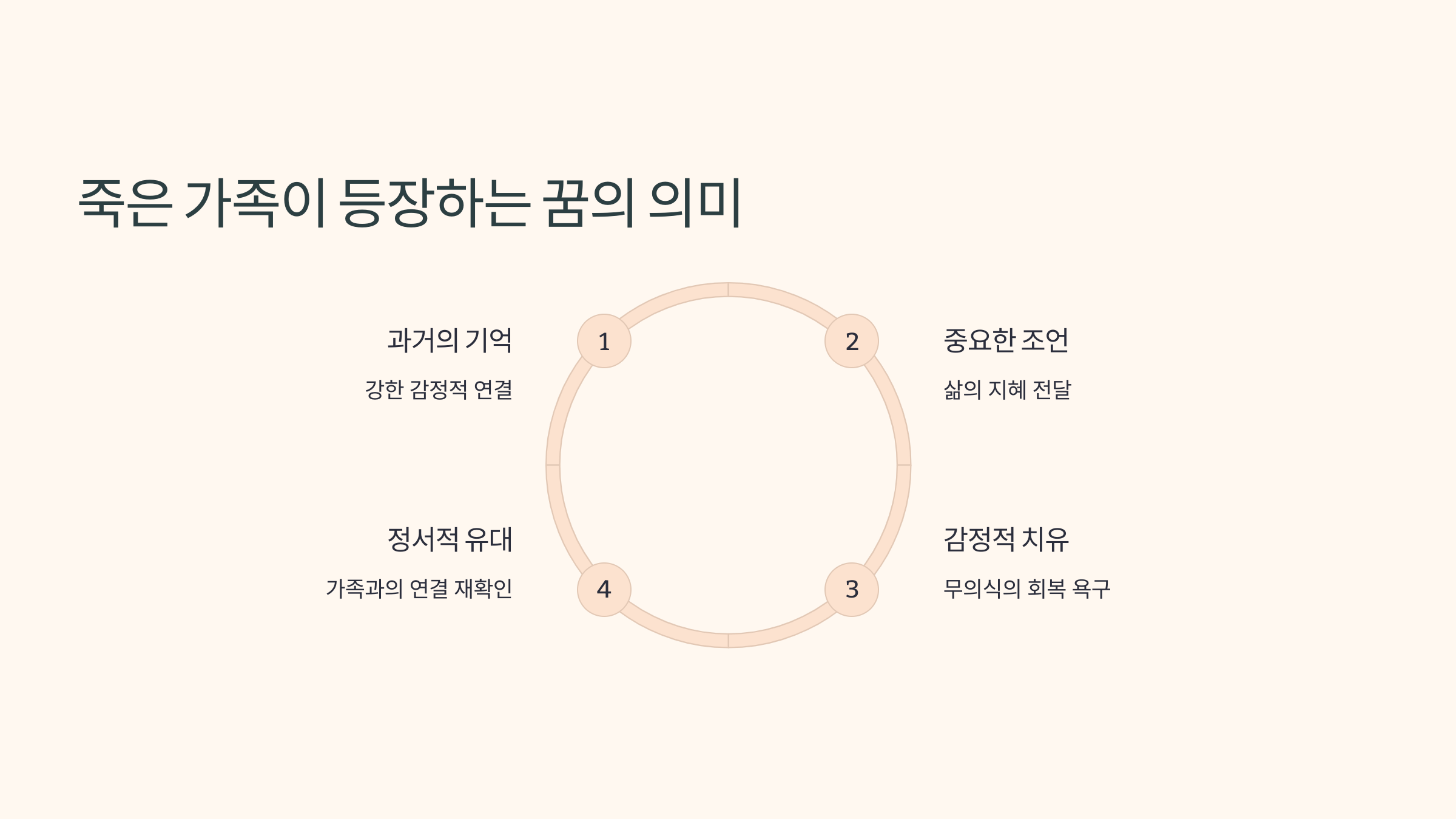 죽은 가족이 등장하는 꿈의 의미