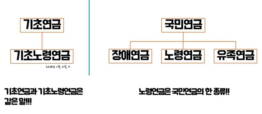기초연금, 노령연금 비교