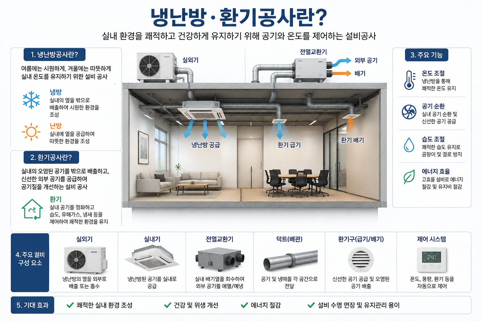 냉난방·환기공사란
