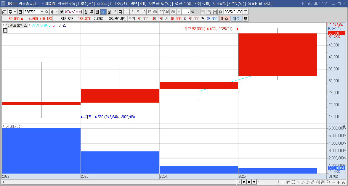 유일로보틱스 주가 로봇 관련주