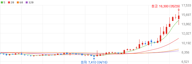 화장품-관련주-선진뷰티사이언스-주가