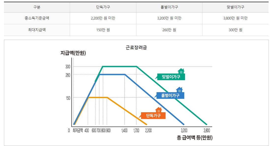 근로장려금