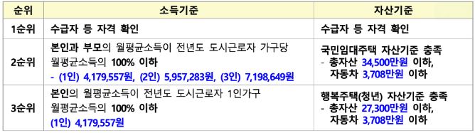 소득자산기준