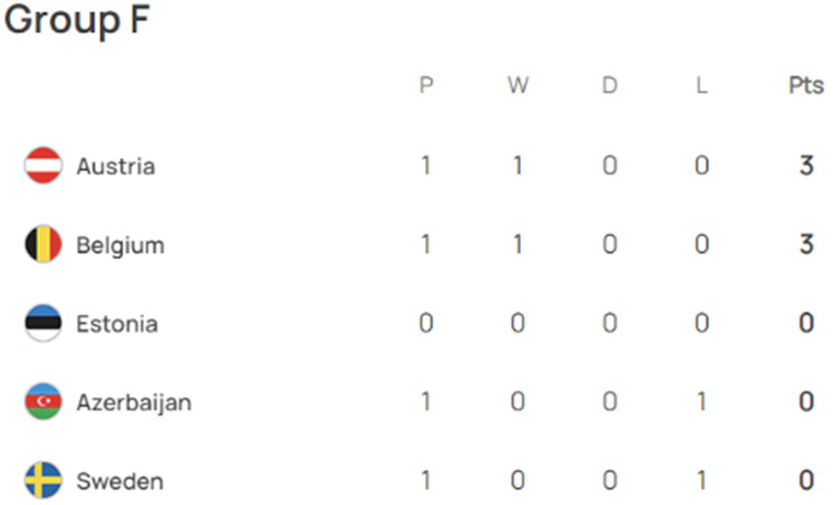 UEFA 유로 2024 예선 경기 결과 그룹F조