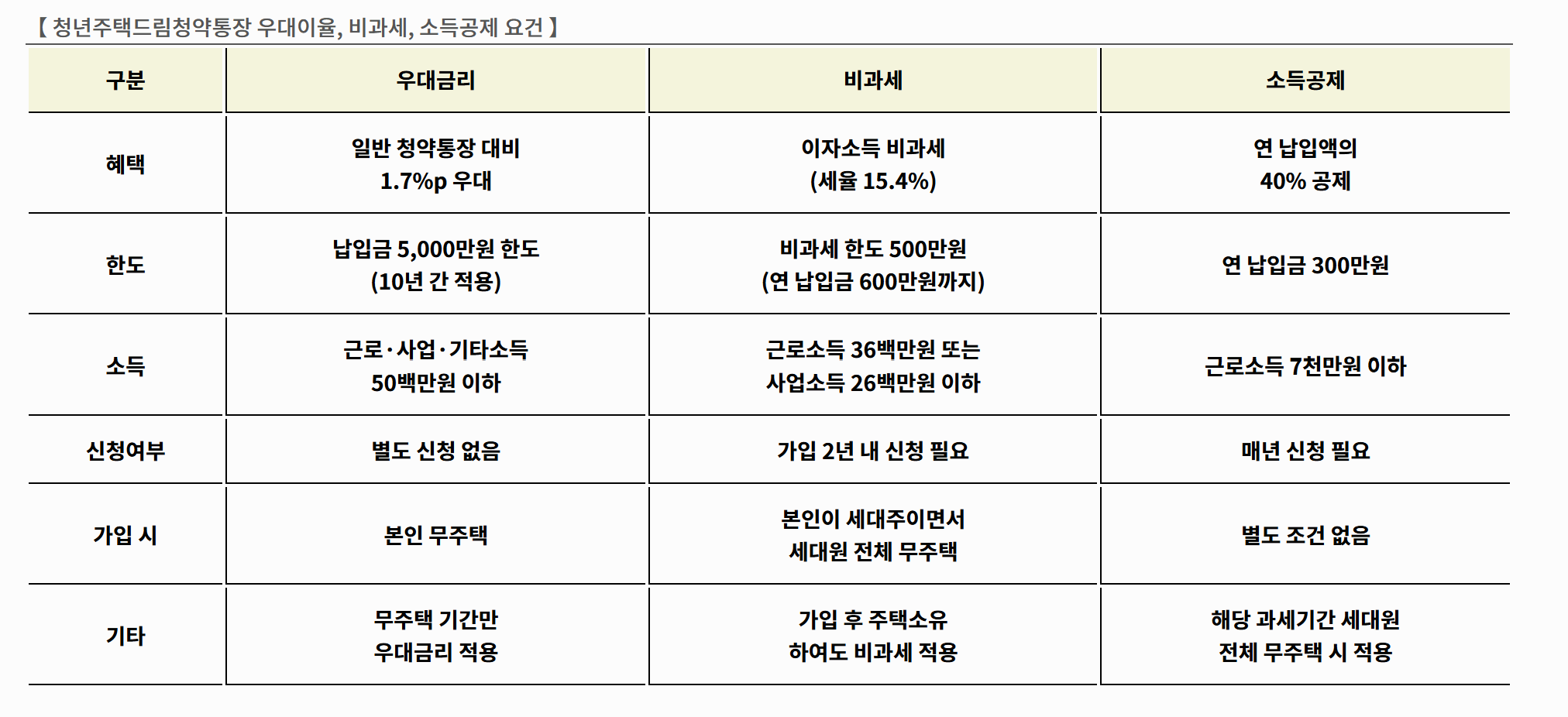 청년주택 드림청약