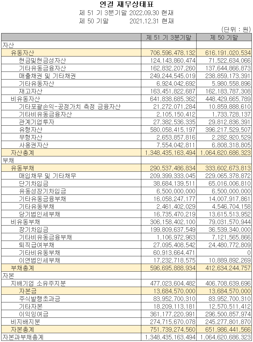 코리아써키트 - 재무상태표