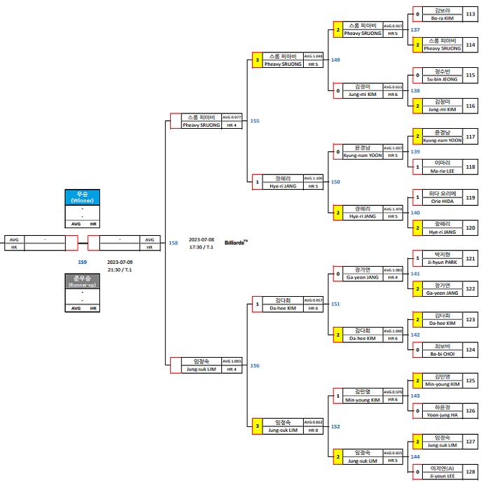 실크로드 안산 LPBA 챔피언십 4강 대진표(2) : 스롱 피아비 - 임정숙