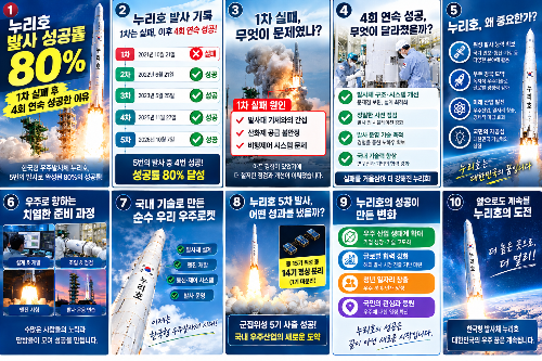 누리호 발사 성공률 80%｜1차 실패 후 4회 연속 성공한 이유