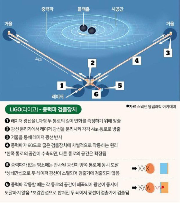 라이고의 작동원리를 개념적으로 알려주는 일러스트입니다. 한쪽에서 레이저를 쏘면 돌아오는 위상차이를 통해서 시공간의 변화를 감지해냅니다.