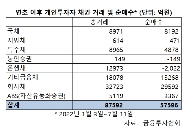 회사채권vs정부채권