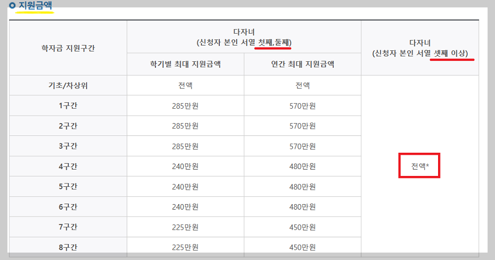2024년 세자녀 대학등록금 지원
