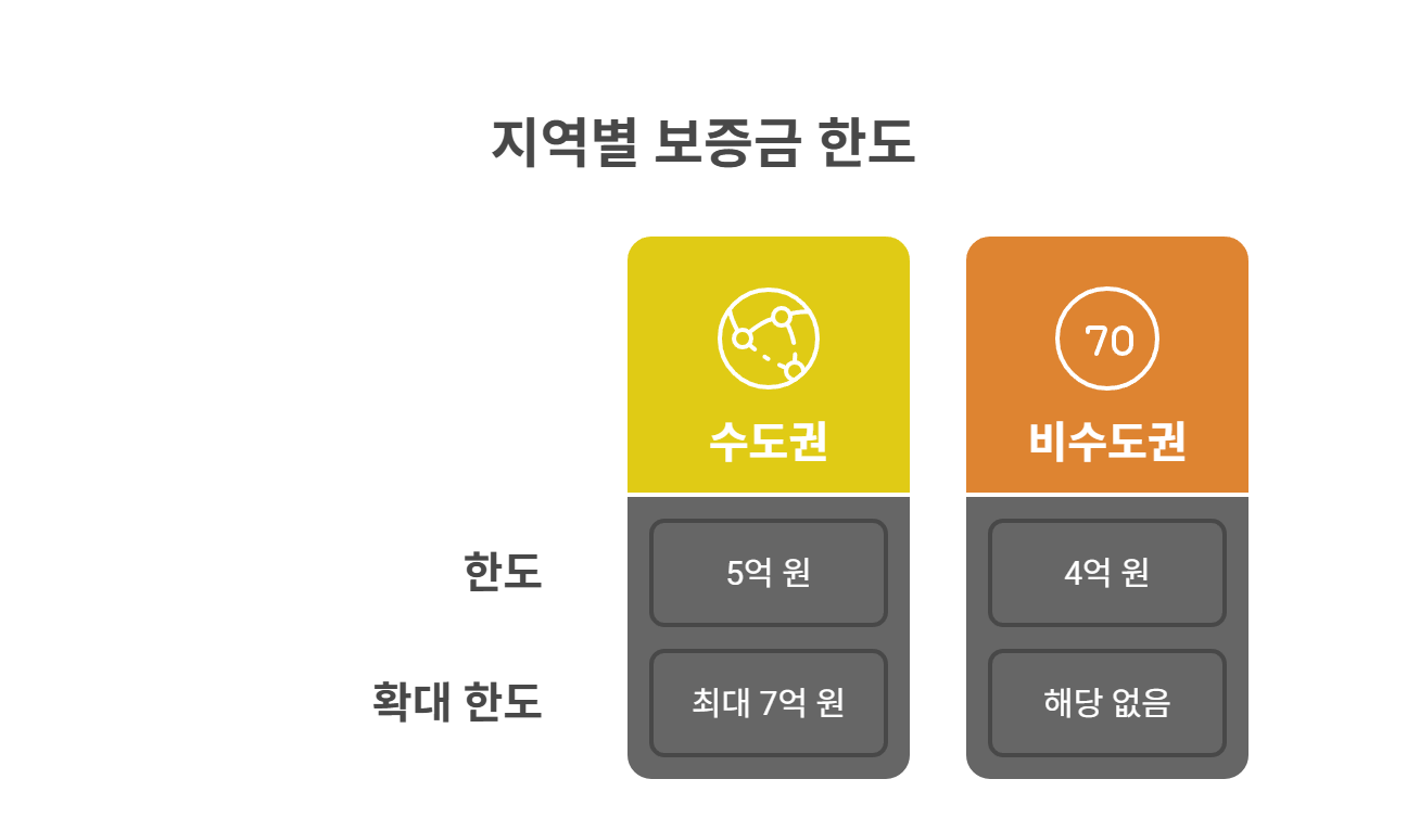 보증금 기준과 지역별 한도