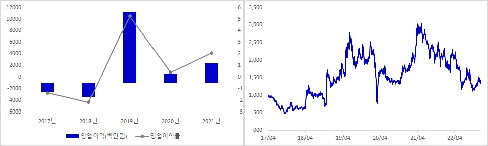 제로투세븐 실적 및 시가총액 추이