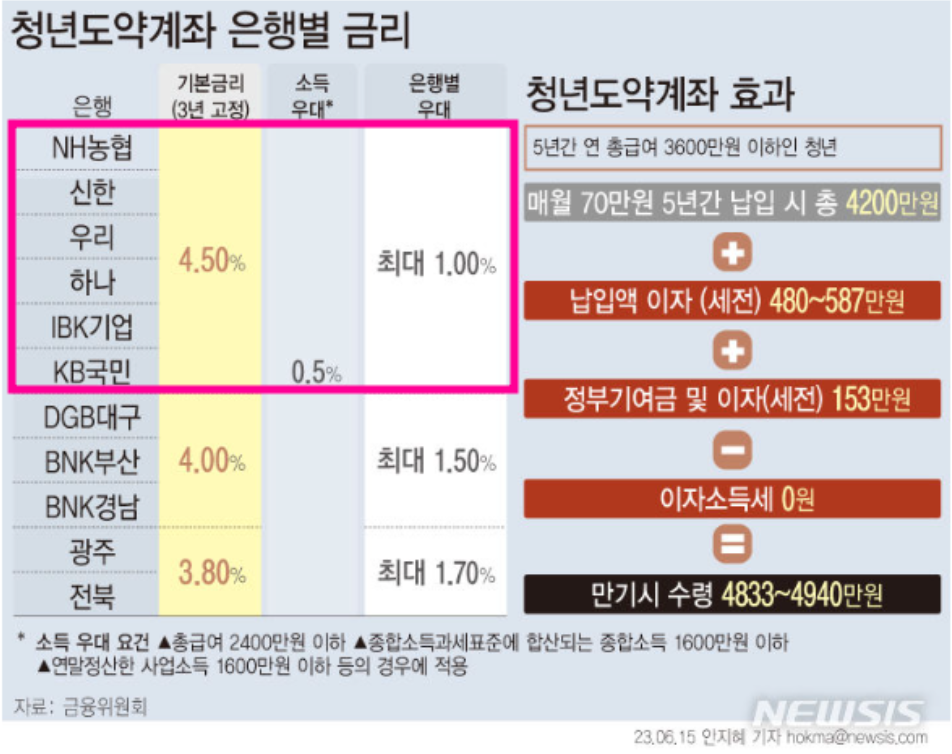 2023.청년도약계좌.추천은행.우대금리.총정리.가입조건.가입대상.신청기간.안내