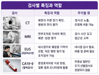 CT·MRI·EUS·CA19-9, 췌장암 검사는 어떻게 다를까?