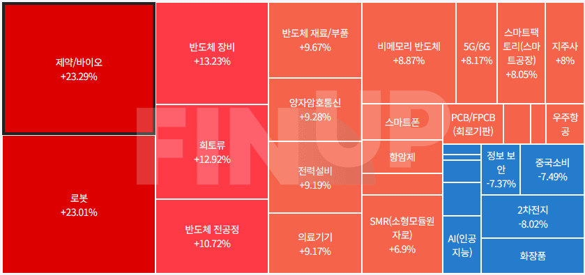 오늘의 테마동향 및 특징주 정리
