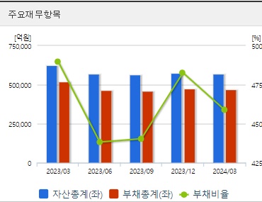 한국가스공사 재무지표