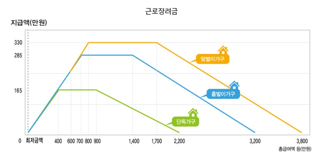 근로장려금