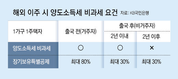 양도소득세 비과세조건2