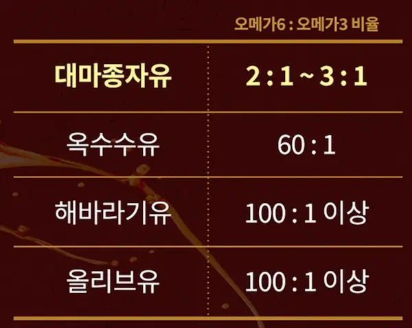 세계보건기구 (WHO) 황금 오메가 비율