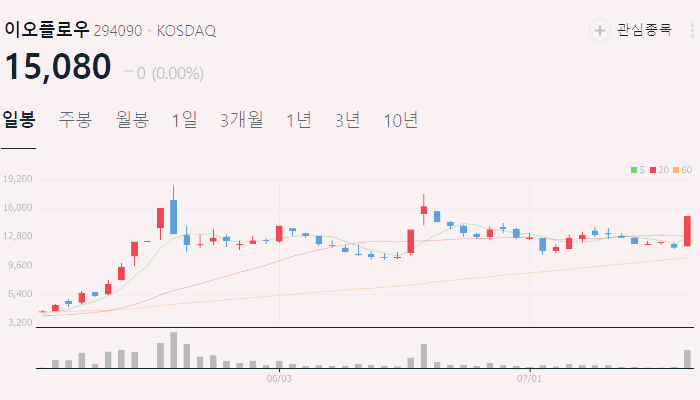 의료 AI 관련주 대장주 테마주 수혜주 TOP5