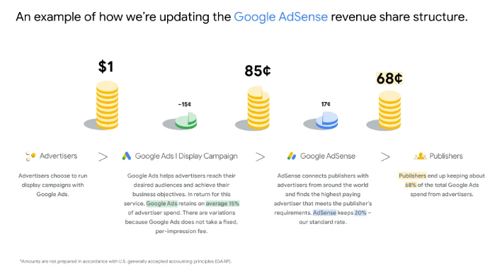 애드센스 수입구조