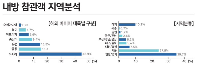(출처 : 한국 자동차산업 및 국제 수송 기계부품 전시회)