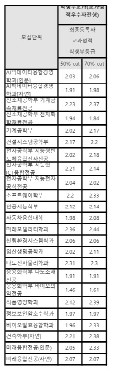 국민대 수시등급 2025 교과전형 2