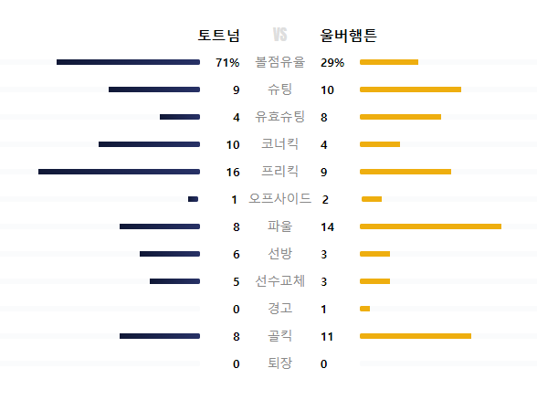 토트넘 대 울버햄튼