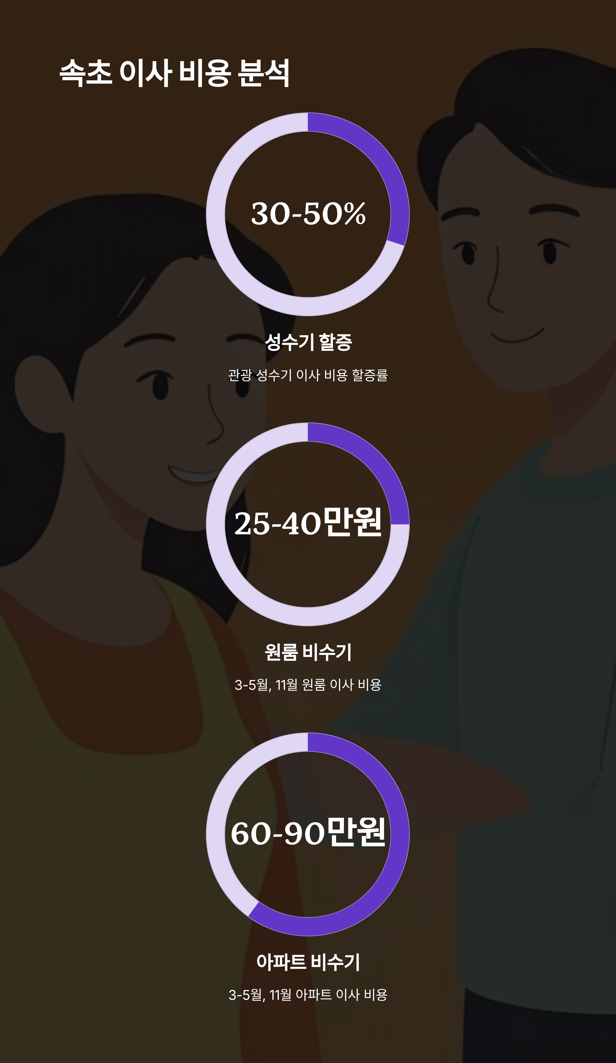 속초 이삿짐센터 이사 비용