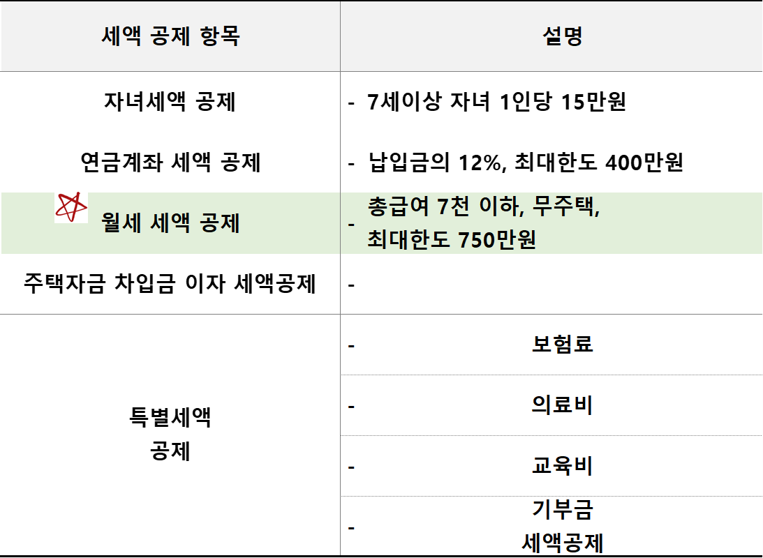 연말정산 세액공제 항목 분류표