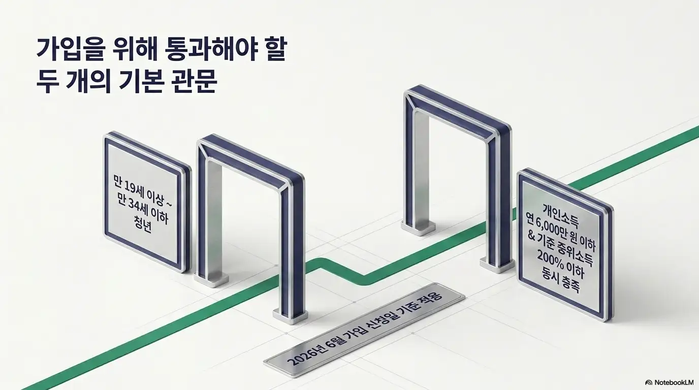 청년미래적금 기본 가입조건