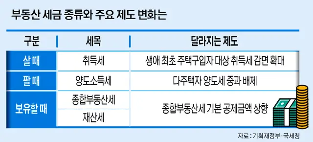 부동산 매매 세금