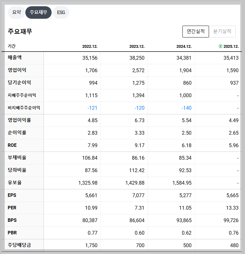 HD현대건설기계 재무 지표