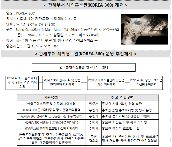 인도네시아 ‘KOREA 360’ 전시·입점기업 모집 공고(2023년 상반기)