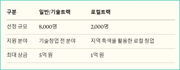 모집 인원
