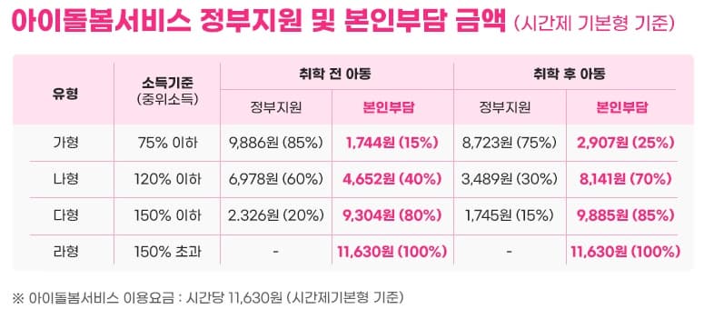아이돌봄서비스 정부지원금