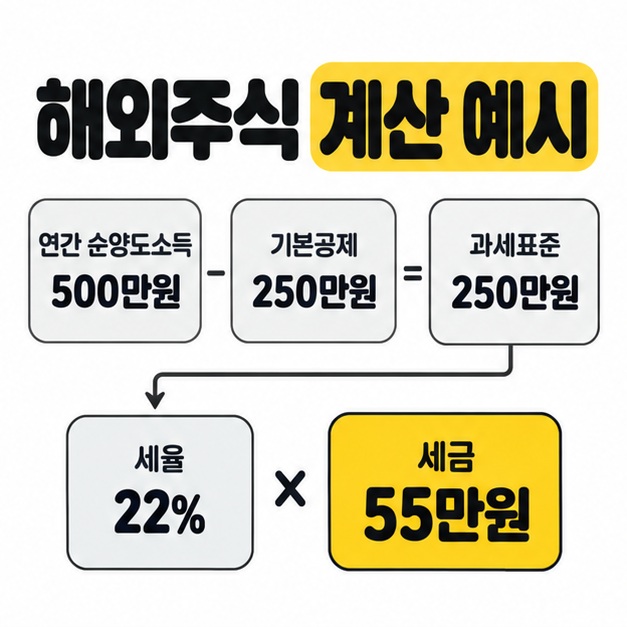 일반적인 해외주식 연간 순양도소득 500만원에서 기본공제 250만원을 빼고 22%를 적용해 세금 55만원을 계산한 예시
