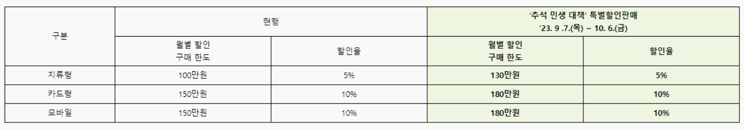 온누리 상품권 추석특별할인 판매 안내