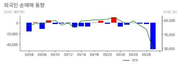 외국인 순매도가 이어져 주가 하락