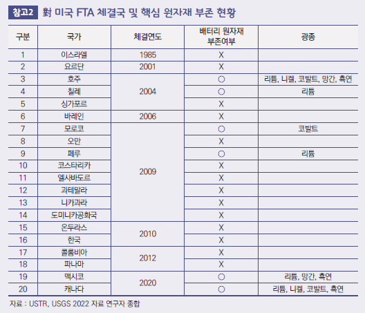 배터리 원자재, 의존도