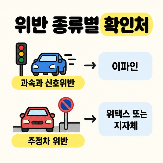 과속과 신호위반은 이파인으로, 주정차 위반은 위택스 또는 지자체로 연결한 두 행의 조회처 안내