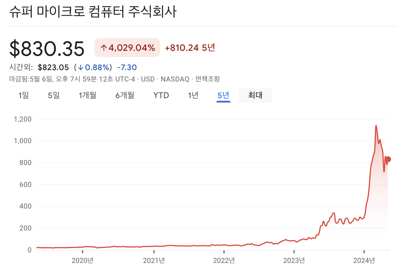슈퍼 마이크로 컴퓨터 주가 차트