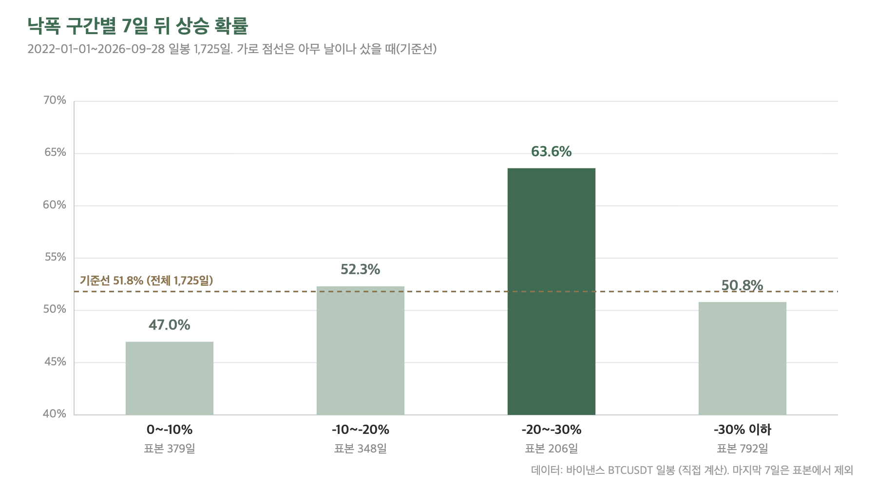 비트코인 낙폭 구간별 7일 뒤 상승 확률과 기준선 비교