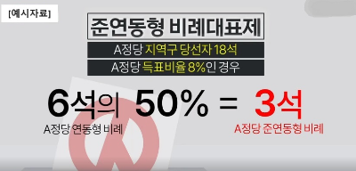 알트태그-준연동형 비례대표제 의석 계산 예시