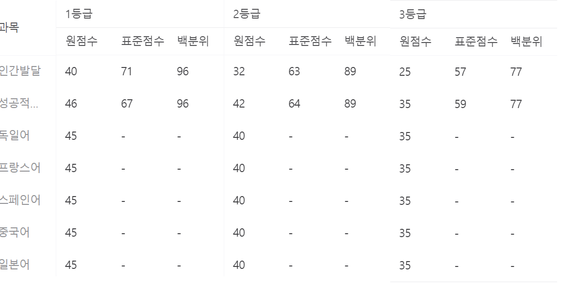9월 모의고사 등급컷