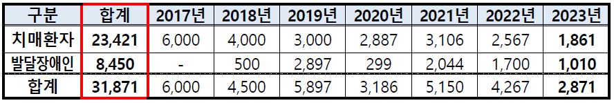 2017년부터 2023년까지 배회감지기 보급현황 총합계 치매환자 23,421대, 발달장애인 8,450대 최종합계 31,871대