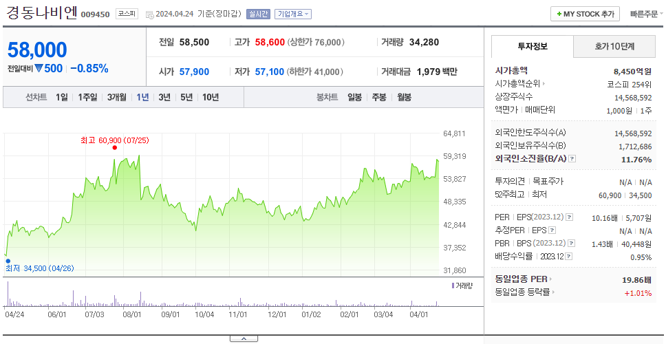 경동나비엔_주가